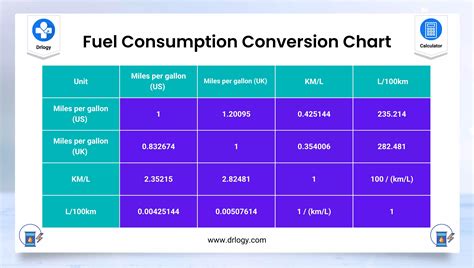 Fuel consumption table .